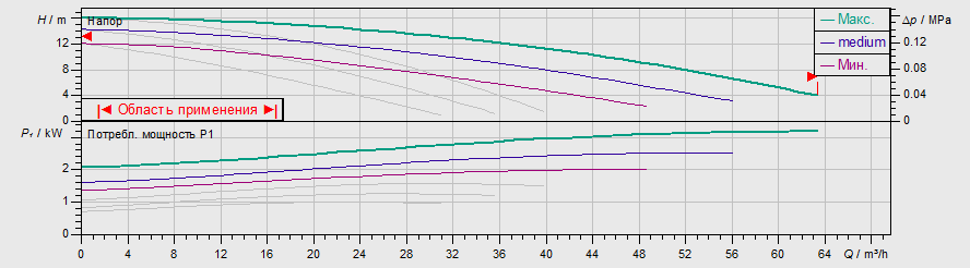 Насос Wilo TOP-SD 50/15 DM PN6/10