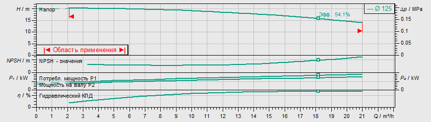 Насос Wilo IL 32/140-1,5/2
