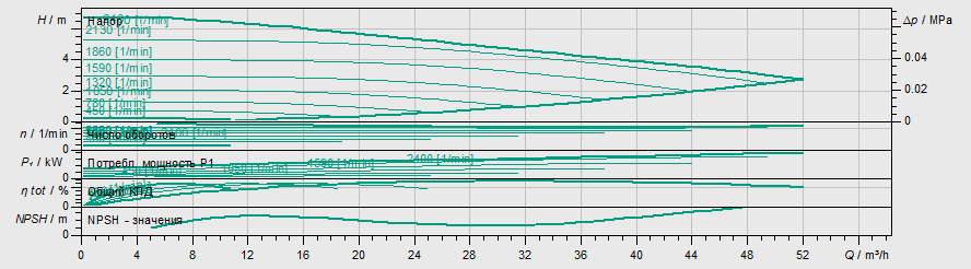 Насос Wilo Stratos MAXO-D 65/0,5-6 PN6/10