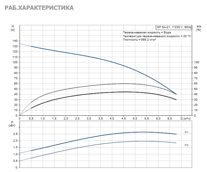 Насос Grundfos SP5A-21 2.2kW 1x220V 50Hz