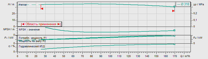 Насос Wilo BL 100/315-18,5/4