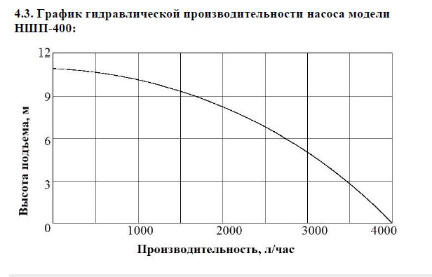 Насос дренажный Vodotok НШП-400