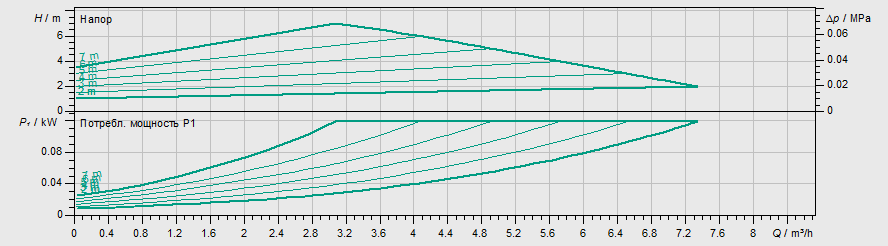Насос Wilo YONOS MAXO-D 32/0,5-7 PN6/10