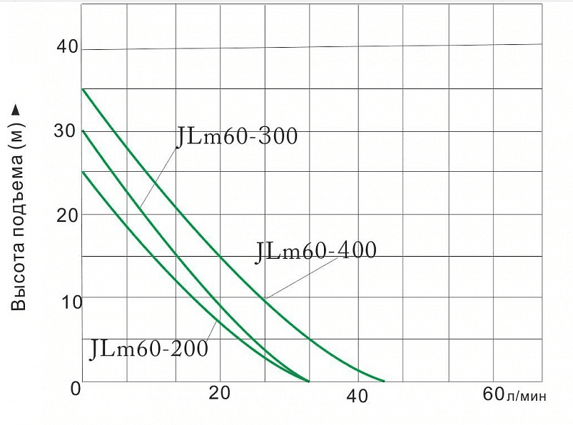 Насос поверхностный Vodotok вихревой самовсасывающий JLm-60-200 (с ручкой) (200Вт