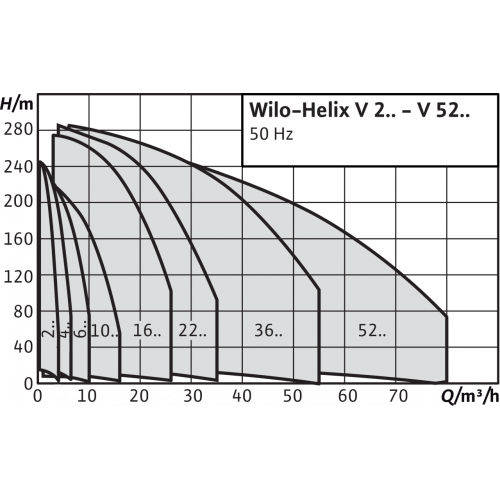 Насос Wilo HELIX V5202-4/16/E/S/400-50-FF240