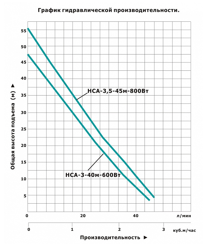 Насосная мини станция Vodotok НСА-3-40м-600 Вт