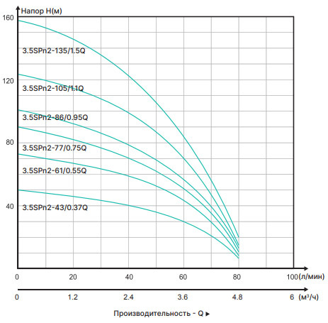 Насос скважинный ONIS SP 3.5SPn2-43/0.37Q