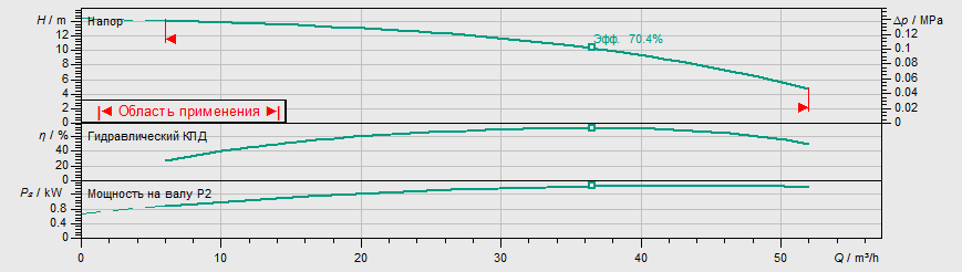 Насос Wilo IPL 65/115-1,5/2