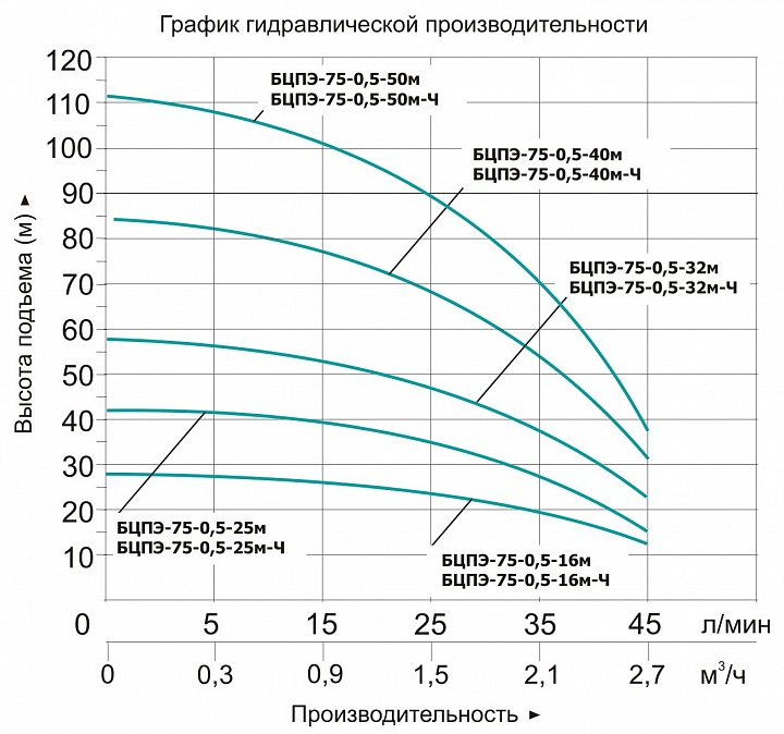 Насос Vodotok БЦПЭ-75-0.5-32м-Ч