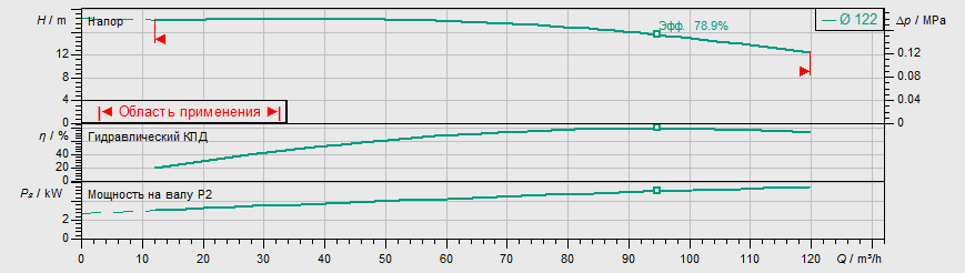 Насос Wilo IPL 80/145-5,5/2