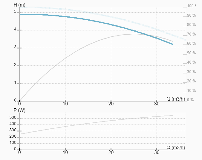 Насос ImpPumps CL 65-50/4/0.55S