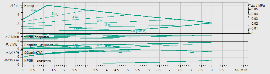 Насос Wilo Stratos MAXO-Z 25/0,5-6 PN10