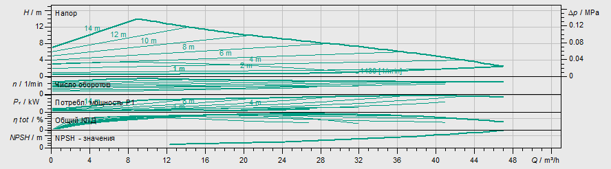 Насос Wilo Stratos MAXO 50/0,5-14-R7
