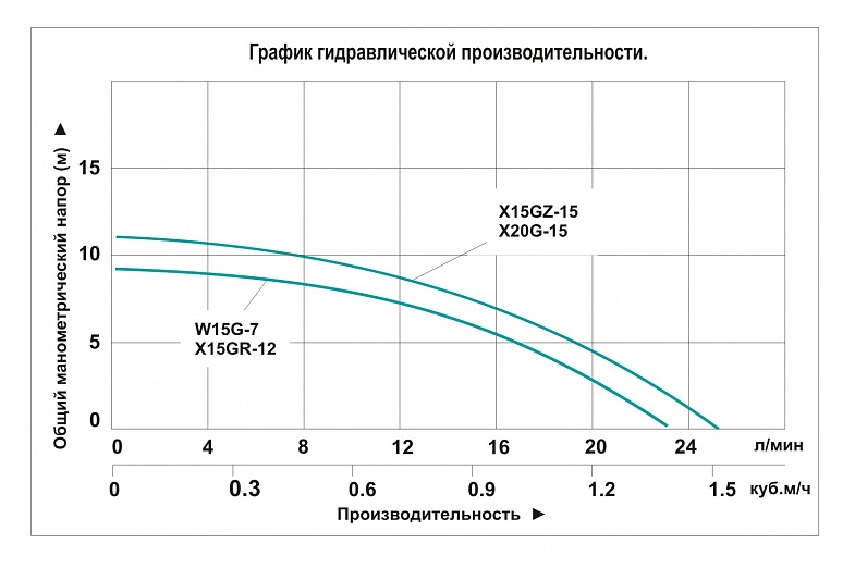 Насос повышения давления Vodotok WRS15/90-Z