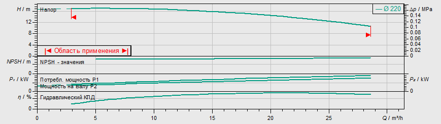 Насос Wilo IL 40/220-1,5/4