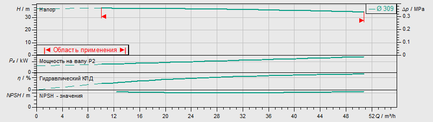 Насос Wilo IL 80/305-7,5/4