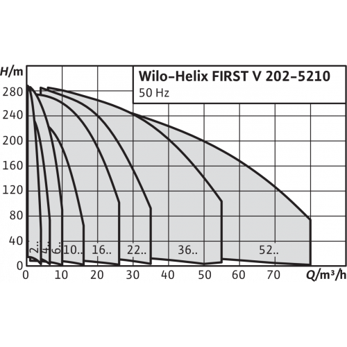 Насос Wilo HELIX FIRST V 1002-5/16/E/S/400-50
