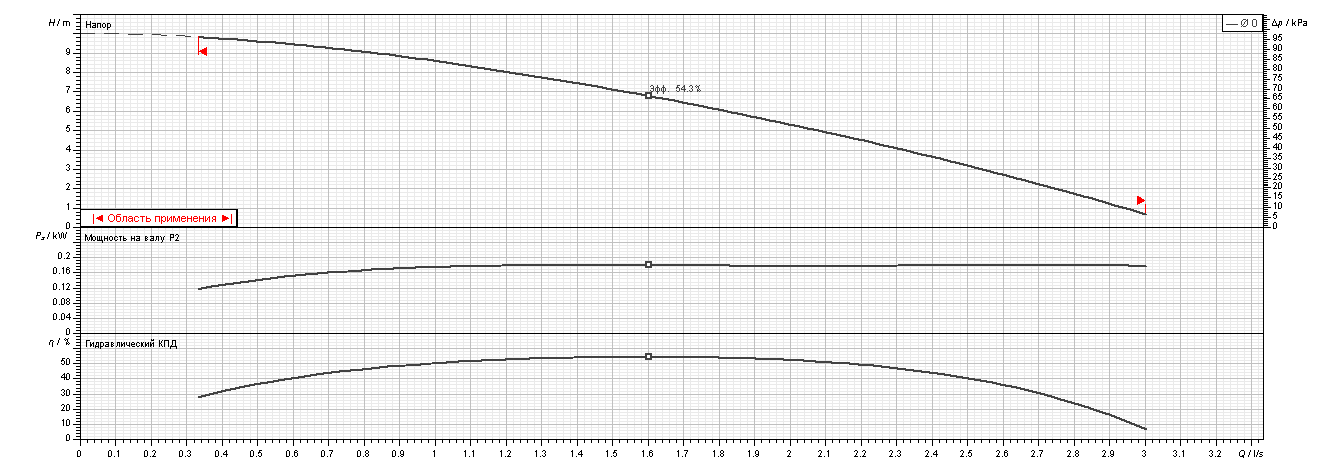 Насос Ebara Ego easy 25-100