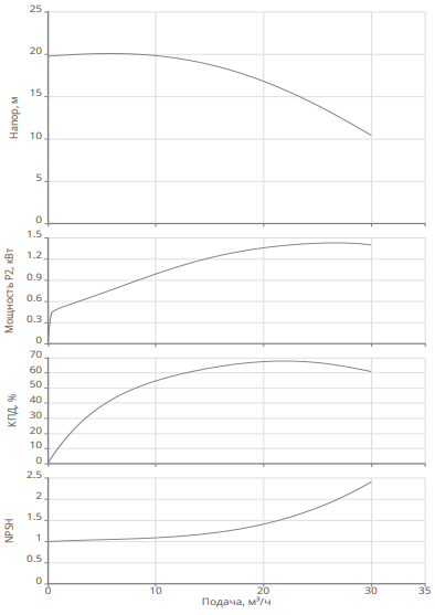 Насос Native BPG 40/125-1,5/2-ST-H12